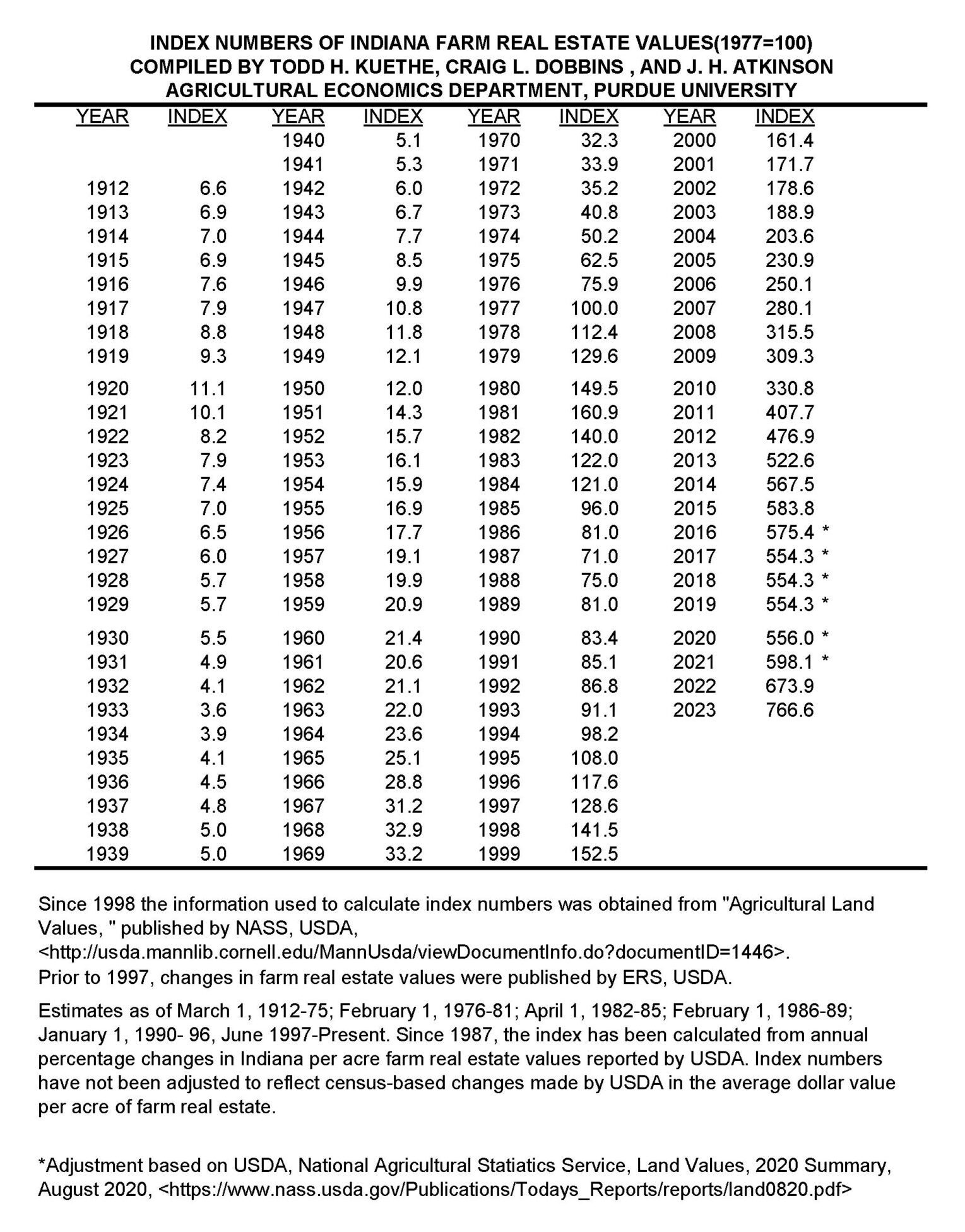 Index Numbers of Indiana Farm Real Estate Values