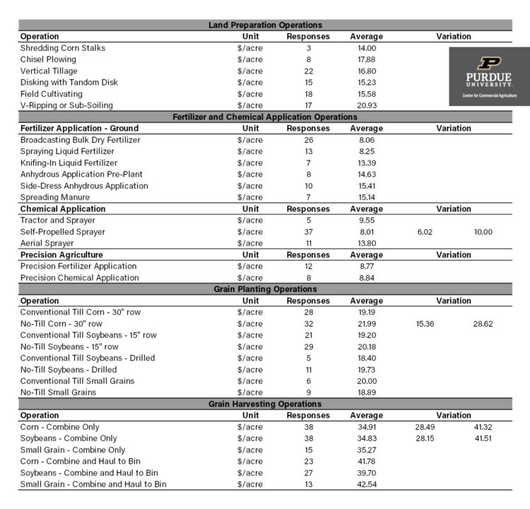 2023 Indiana Farm Custom Rates Summary 1