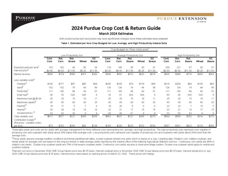 Table 1. Estimated per Acre Crop Budgets for Low, Average, and High Productivity Indiana Soils